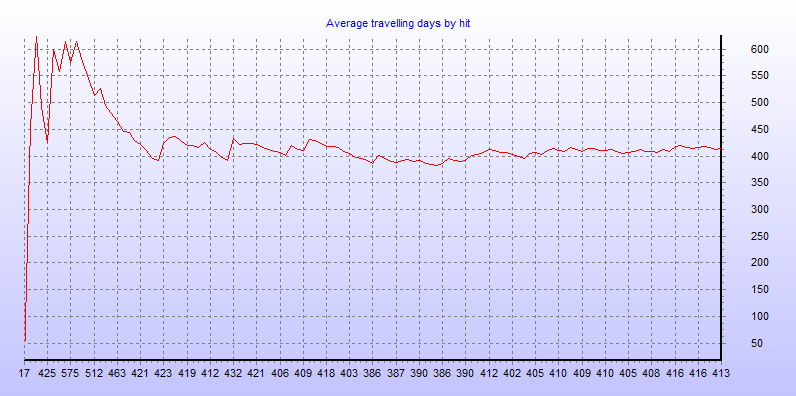 Average travelling days by hit