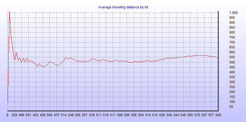 Average travelling distance by hit