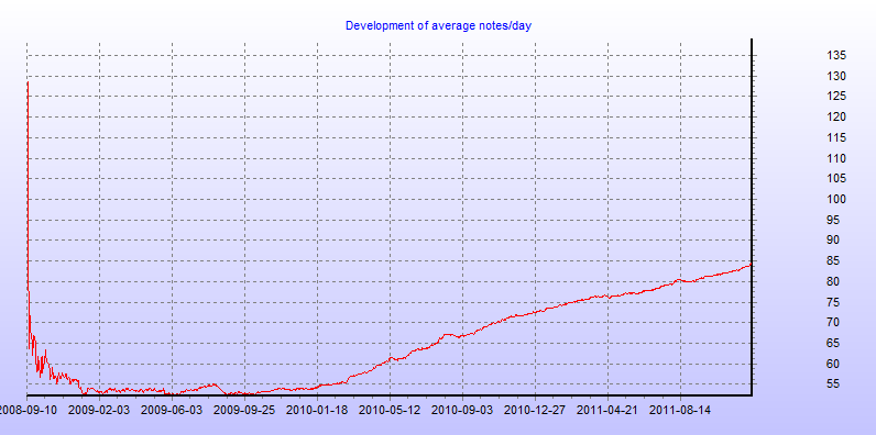 Development of average notes/day