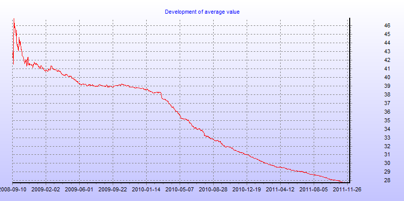 Development of average value