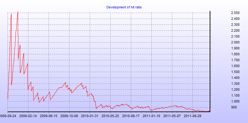 Development of hit ratio