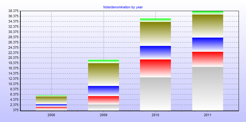 Note/denomination by year