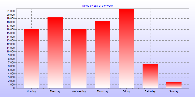 Notes by day of the week