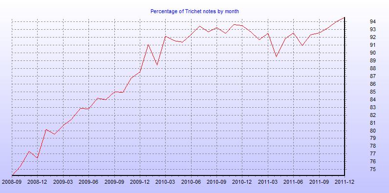Percentage of Trichet notes by month
